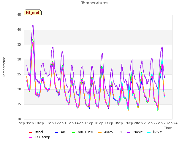 plot of Temperatures