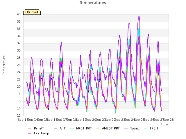 plot of Temperatures