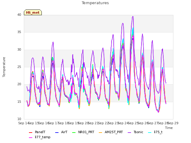 plot of Temperatures