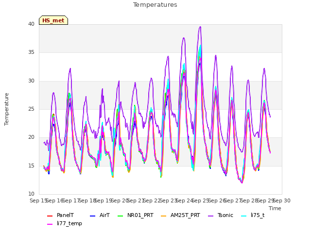 plot of Temperatures