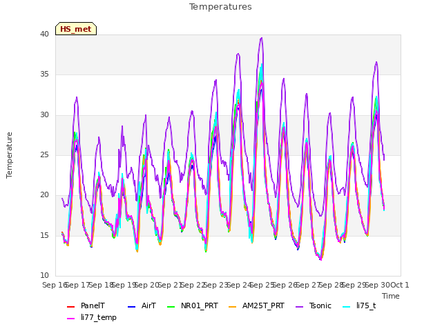 plot of Temperatures