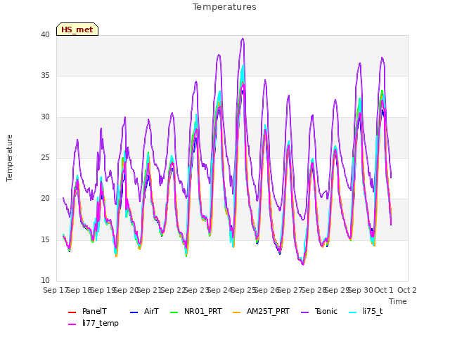 plot of Temperatures