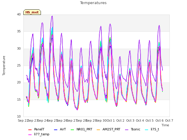 plot of Temperatures