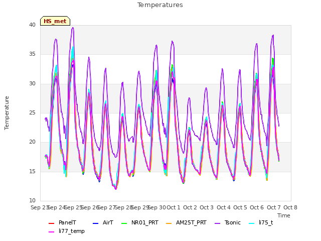 plot of Temperatures