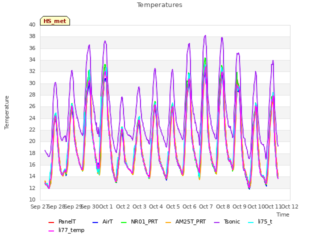 plot of Temperatures