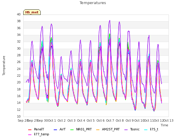 plot of Temperatures