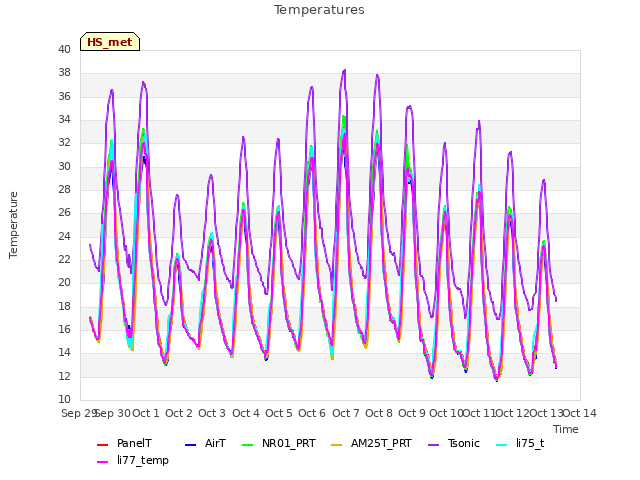 plot of Temperatures