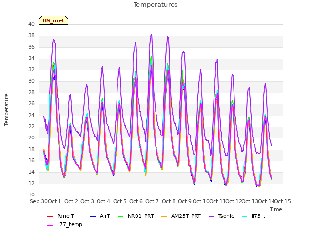 plot of Temperatures