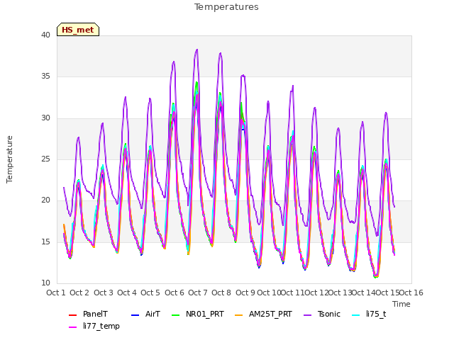 plot of Temperatures