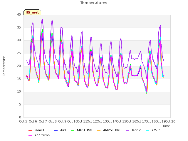 plot of Temperatures