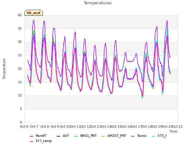 plot of Temperatures