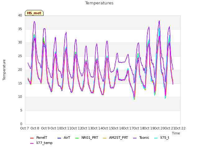 plot of Temperatures