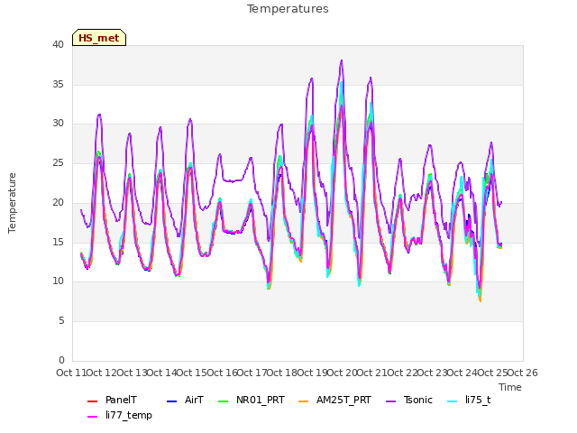 plot of Temperatures