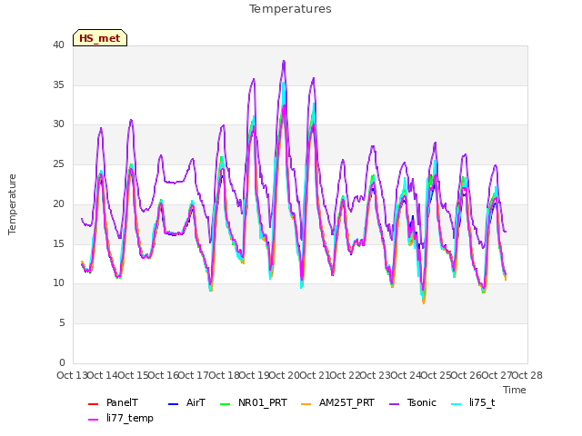 plot of Temperatures