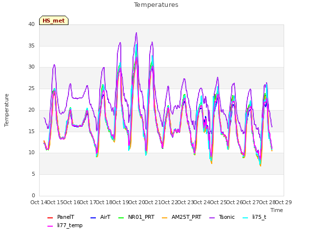 plot of Temperatures