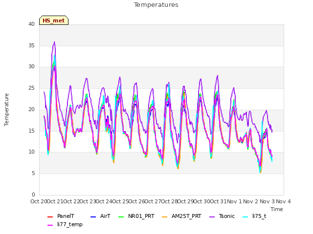 plot of Temperatures