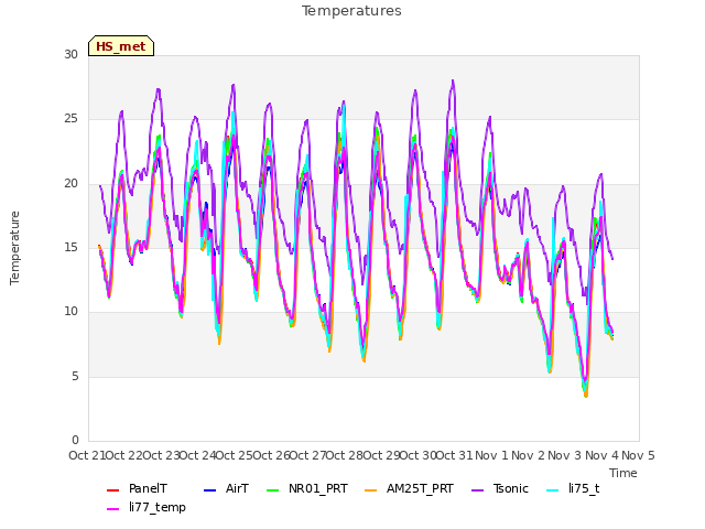 plot of Temperatures