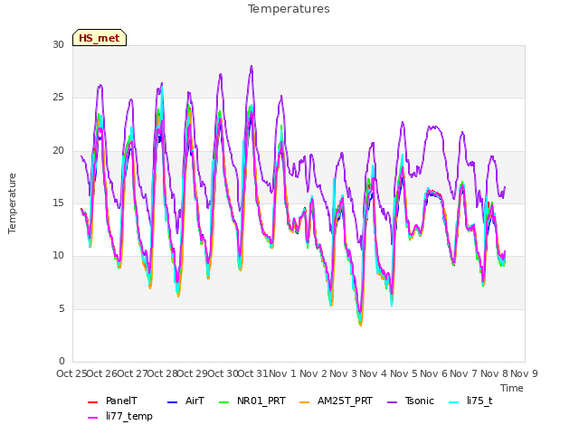 plot of Temperatures