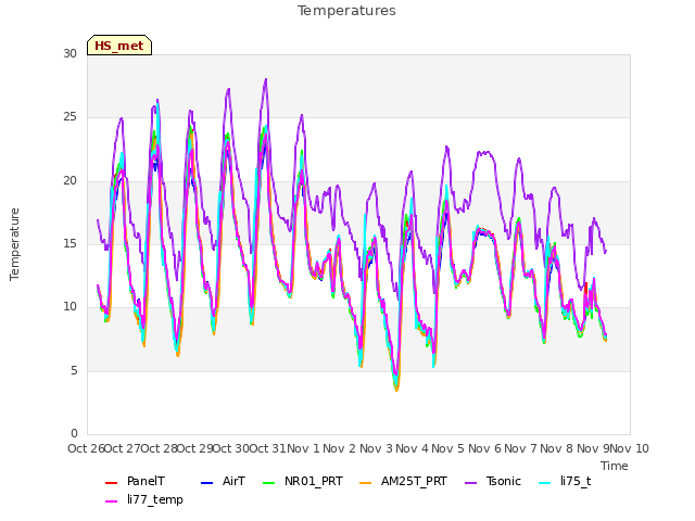 plot of Temperatures