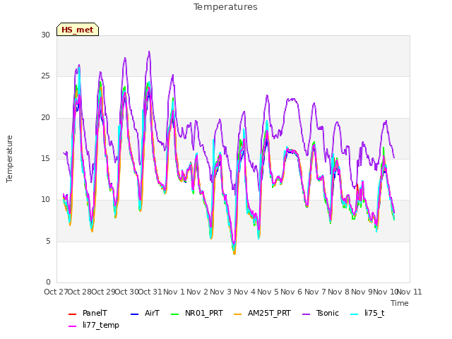 plot of Temperatures