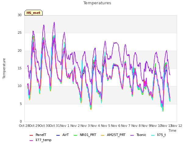 plot of Temperatures