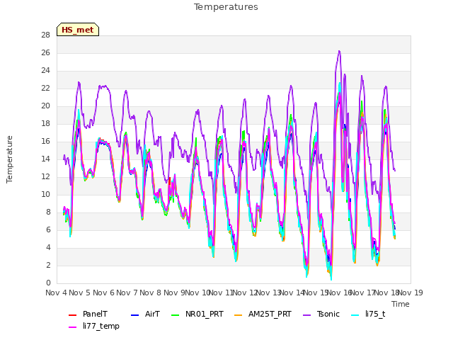 plot of Temperatures