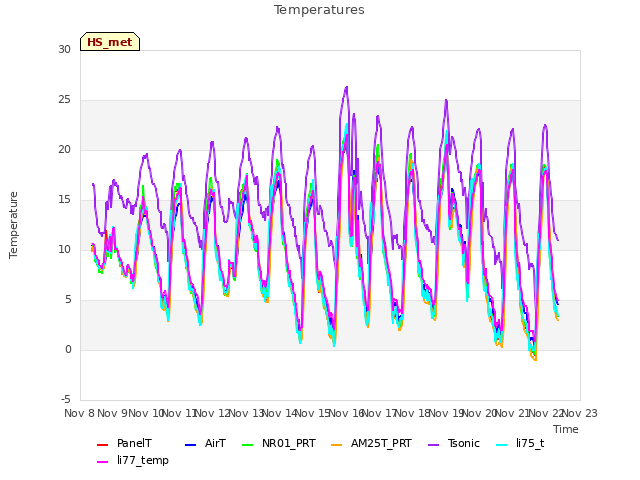 plot of Temperatures