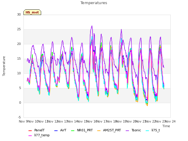 plot of Temperatures