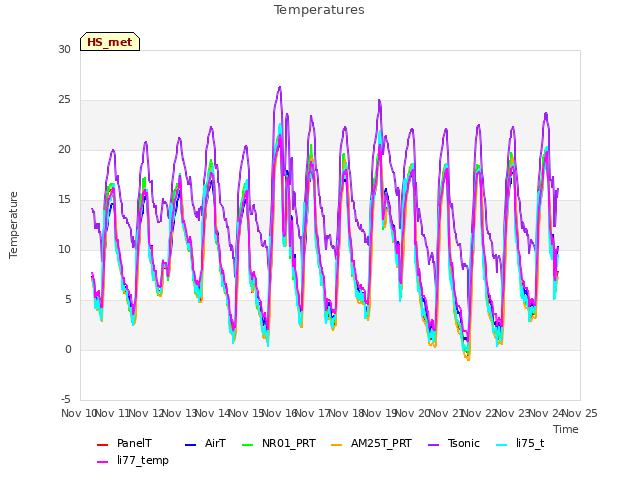 plot of Temperatures