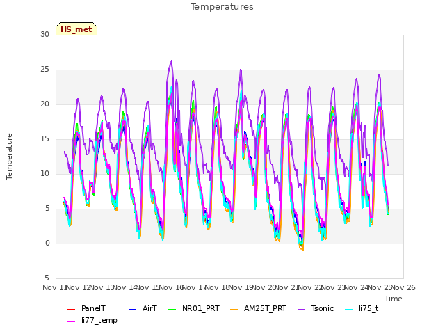 plot of Temperatures