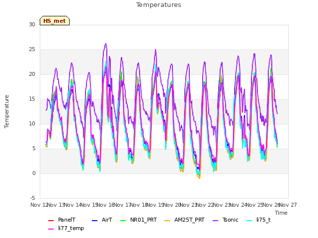 plot of Temperatures