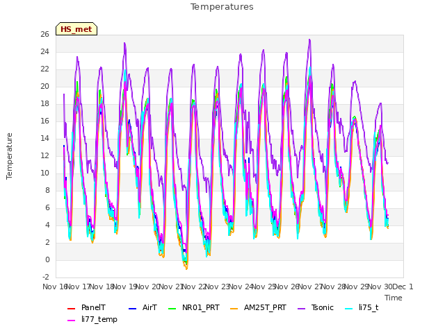 plot of Temperatures