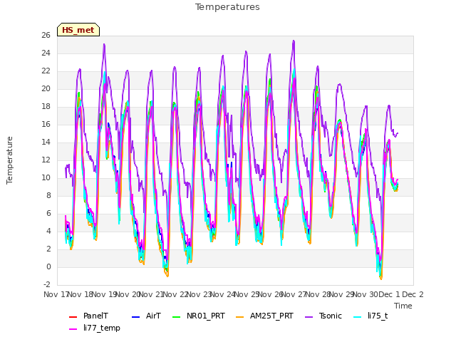 plot of Temperatures