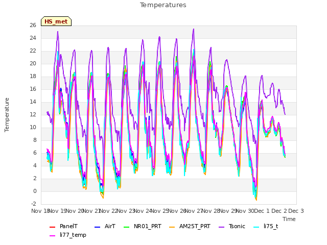 plot of Temperatures