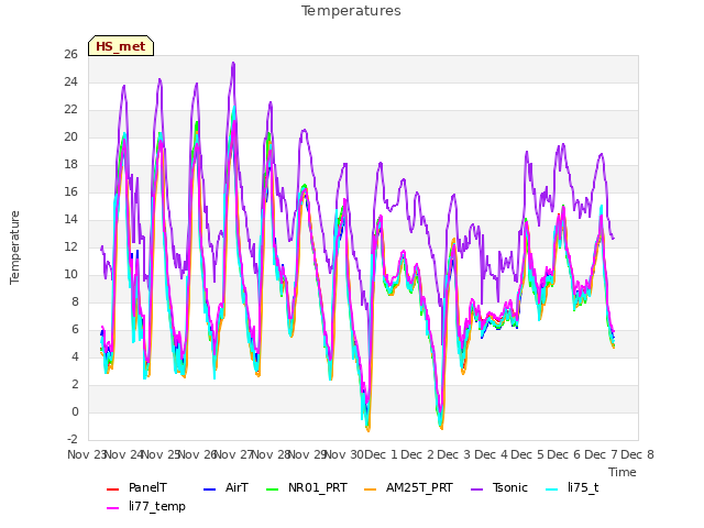 plot of Temperatures