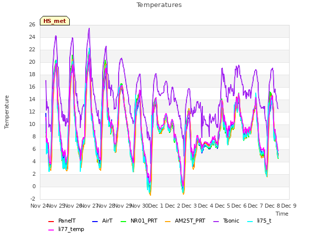 plot of Temperatures