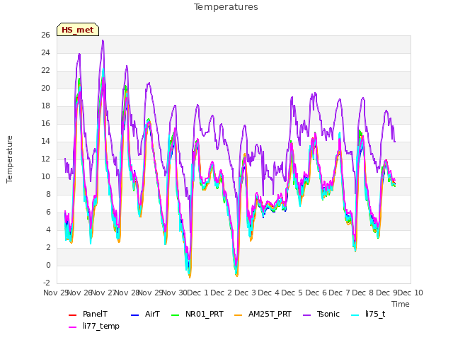 plot of Temperatures