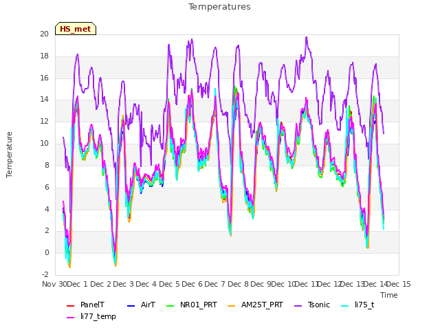 plot of Temperatures