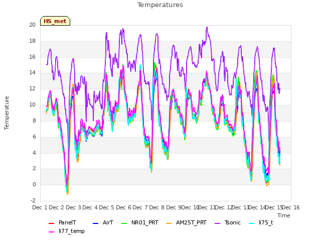 plot of Temperatures