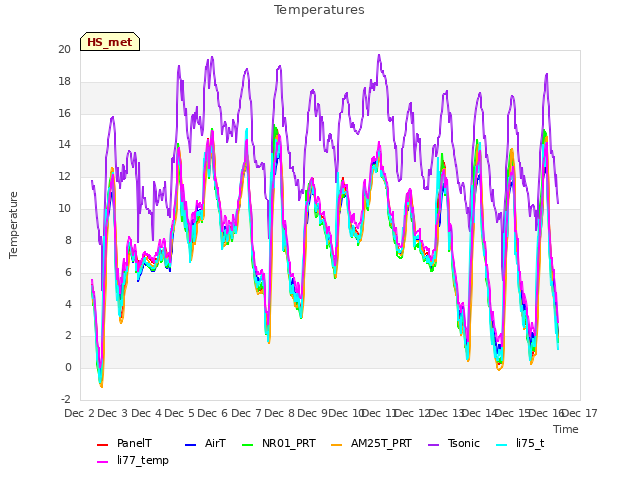 plot of Temperatures