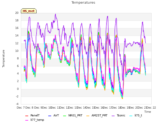 plot of Temperatures