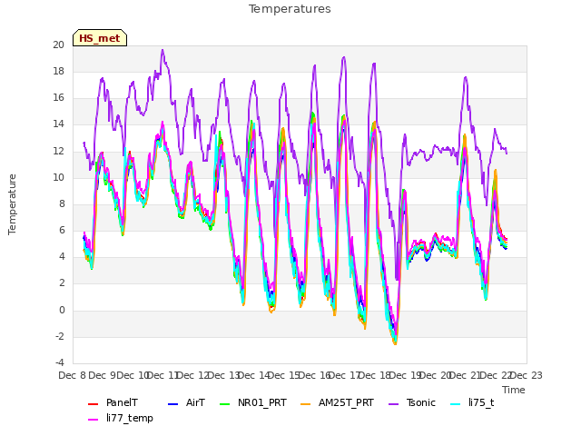 plot of Temperatures