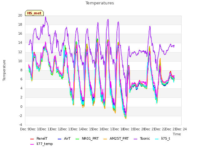 plot of Temperatures