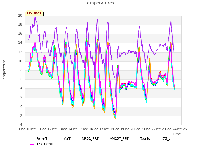 plot of Temperatures