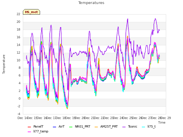 plot of Temperatures