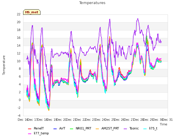 plot of Temperatures