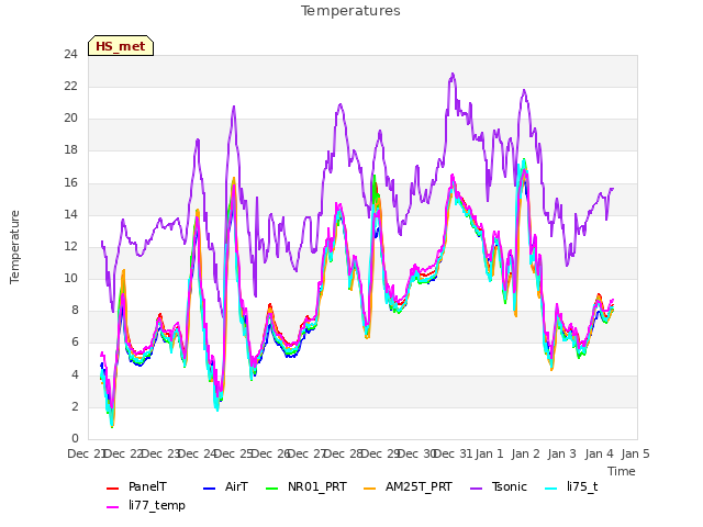 plot of Temperatures