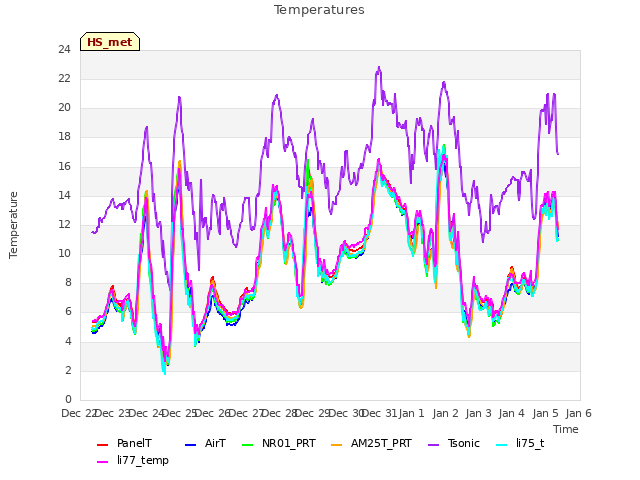 plot of Temperatures