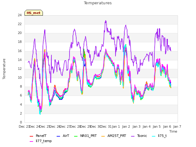 plot of Temperatures