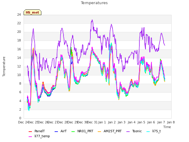 plot of Temperatures